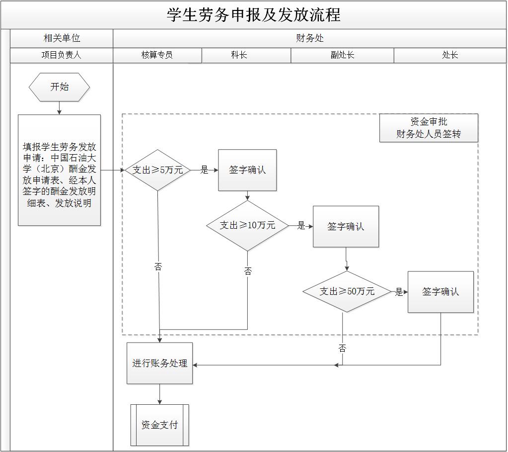 学生劳务申报与发放流程.jpg